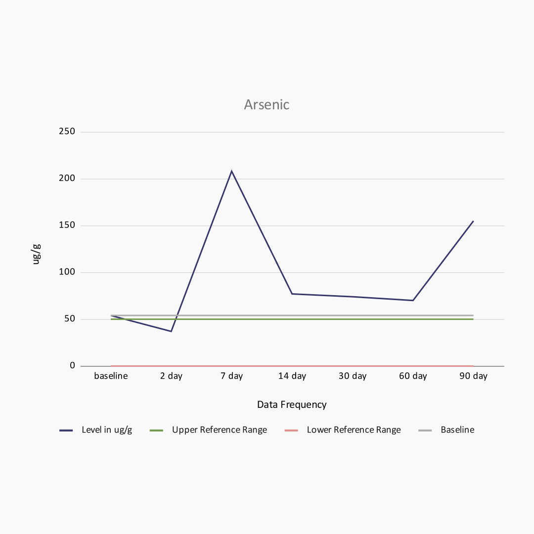 ARSENIC RESULTS TRS CASE STUDY